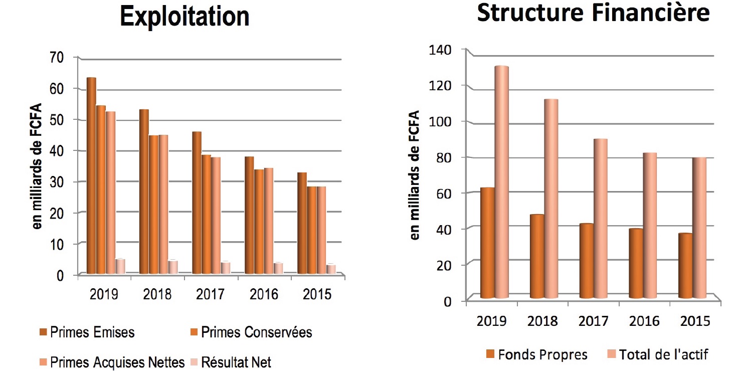 Indicateurs 2019 / Exploitation & Structure Financière